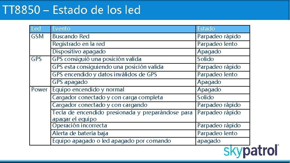 TT 8850 – Estado de los led Led GSM Evento Buscando Red Registrado en