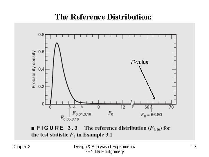 The Reference Distribution: P-value Chapter 3 Design & Analysis of Experiments 7 E 2009