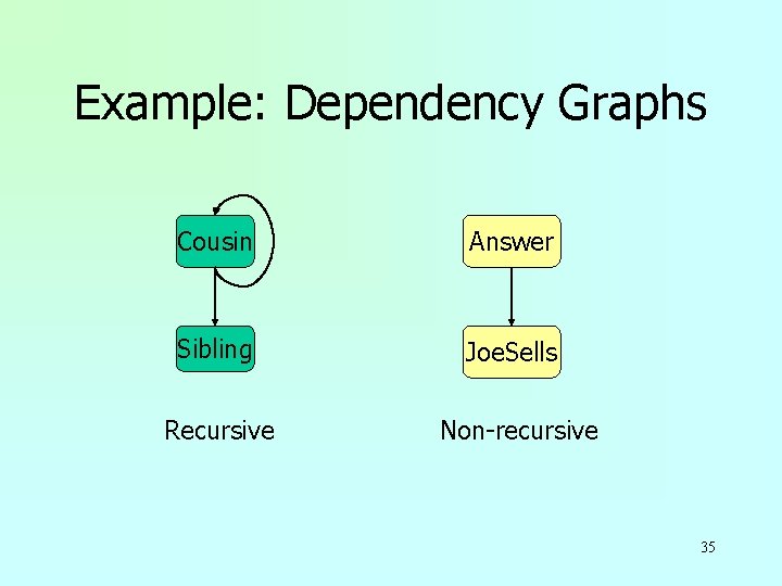 Example: Dependency Graphs Cousin Answer Sibling Joe. Sells Recursive Non-recursive 35 