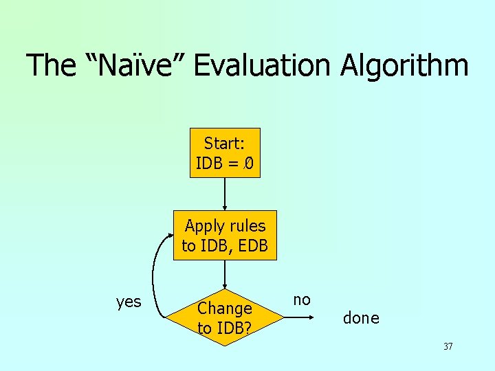 The “Naïve” Evaluation Algorithm Start: IDB = 0 Apply rules to IDB, EDB yes