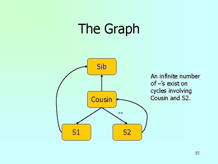 The Graph Sib An infinite number of –’s exist on cycles involving Cousin and