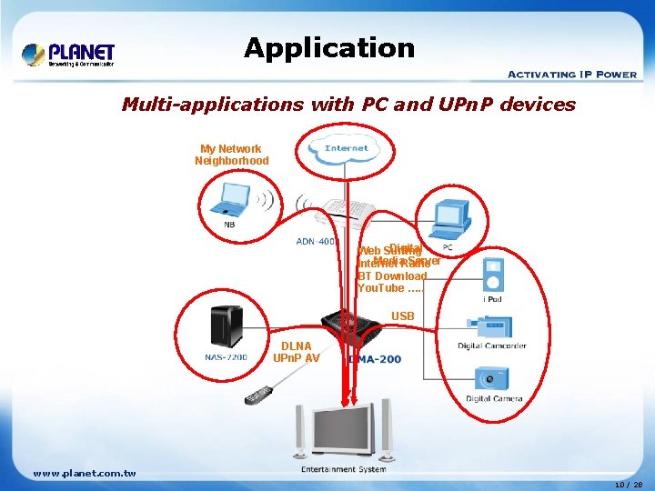 Application Multi-applications with PC and UPn. P devices My Network Neighborhood Digital Web Surfing