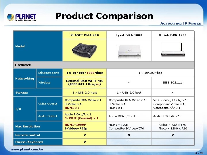 Product Comparison PLANET DMA-200 Zyxel DMA-1000 D-Link DPG-1200 Model 　 Hardware Ethernet ports 1