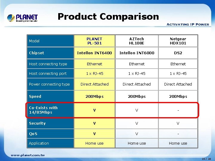 Product Comparison PLANET PL-501 AZTech HL 108 E Netgear HDX 101 Intellon INT 6400