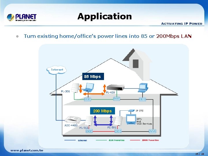 Application l Turn existing home/office’s power lines into 85 or 200 Mbps LAN 85