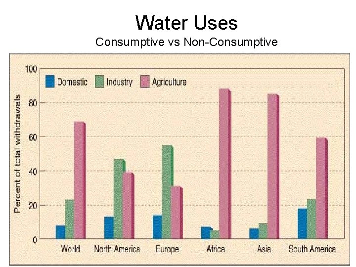 Water Uses Consumptive vs Non-Consumptive 