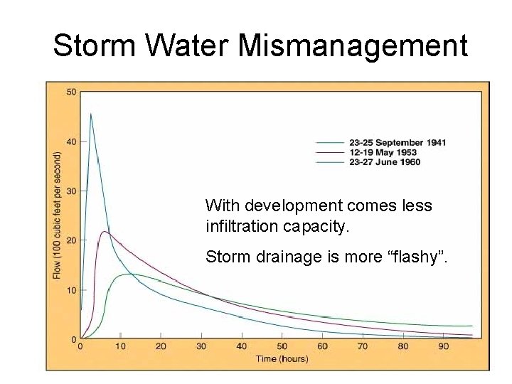 Storm Water Mismanagement With development comes less infiltration capacity. Storm drainage is more “flashy”.