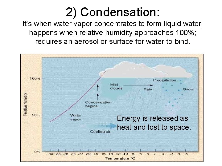 2) Condensation: It’s when water vapor concentrates to form liquid water; happens when relative