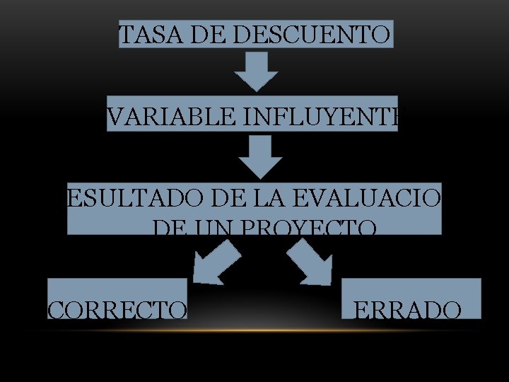 TASA DE DESCUENTO VARIABLE INFLUYENTE RESULTADO DE LA EVALUACION DE UN PROYECTO CORRECTO ERRADO