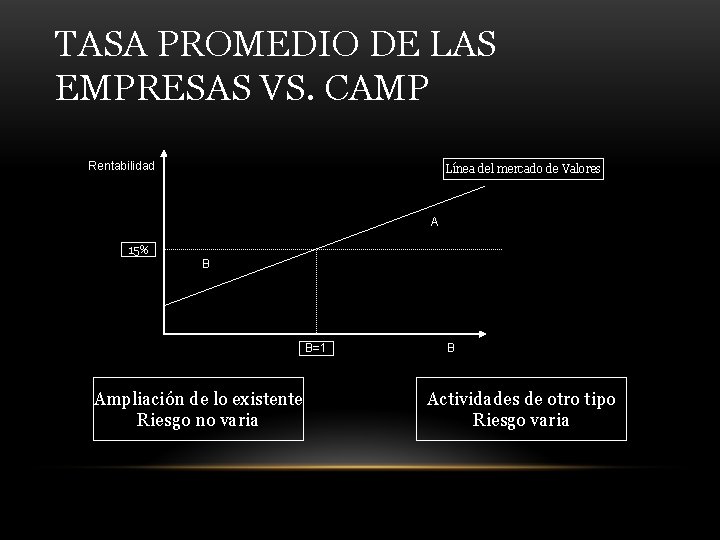 TASA PROMEDIO DE LAS EMPRESAS VS. CAMP Rentabilidad Línea del mercado de Valores A