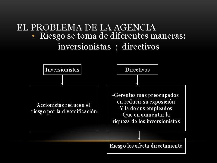 EL PROBLEMA DE LA AGENCIA • Riesgo se toma de diferentes maneras: inversionistas ;