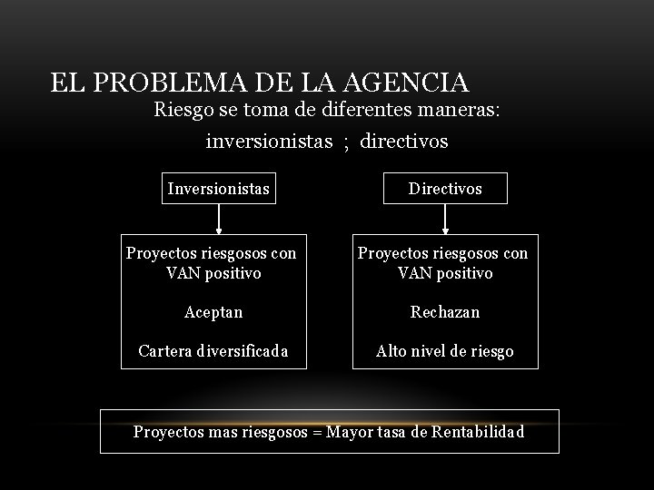 EL PROBLEMA DE LA AGENCIA Riesgo se toma de diferentes maneras: inversionistas ; directivos