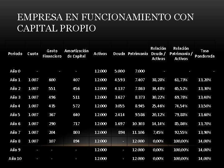 EMPRESA EN FUNCIONAMIENTO CON CAPITAL PROPIO Periodo Cuota Año 0 - Año 1 1.