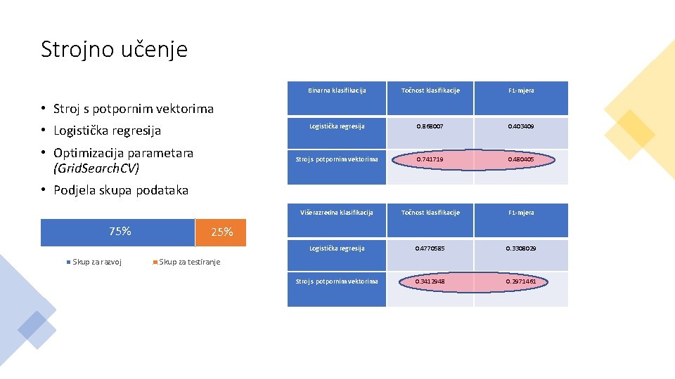 Strojno učenje Binarna klasifikacija Točnost klasifikacije F 1 -mjera Logistička regresija 0. 868007 0.