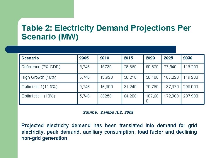 Table 2: Electricity Demand Projections Per Scenario (MW) Scenario 2005 2010 2015 2020 2025
