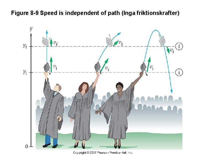 Figure 8 -9 Speed is independent of path (Inga friktionskrafter) 