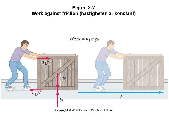 Figure 8 -2 Work against friction (hastigheten är konstant) 