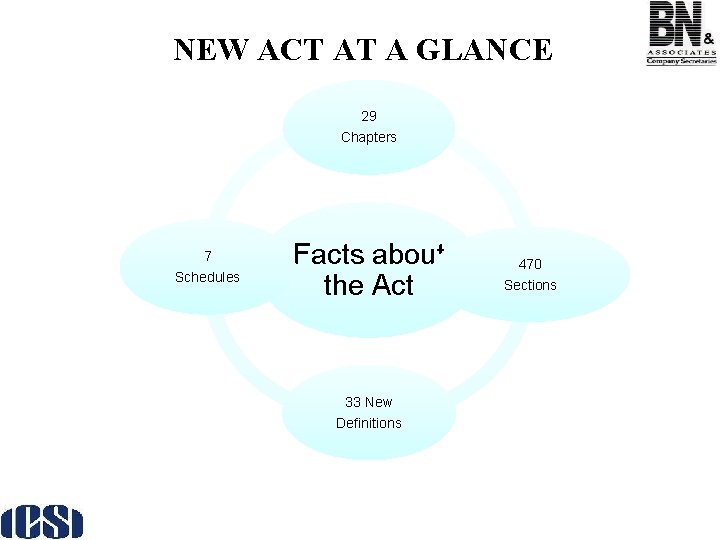 NEW ACT AT A GLANCE 29 Chapters 7 Schedules Facts about the Act 33