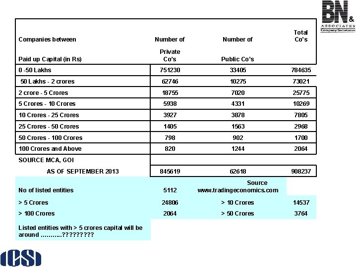 Number of Total Co’s Paid up Capital (in Rs) Private Co’s Public Co’s 0