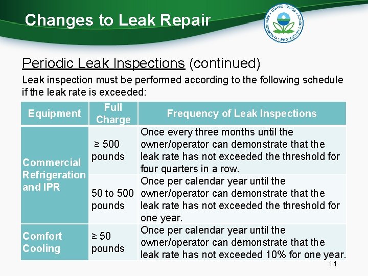 Changes to Leak Repair Periodic Leak Inspections (continued) Leak inspection must be performed according