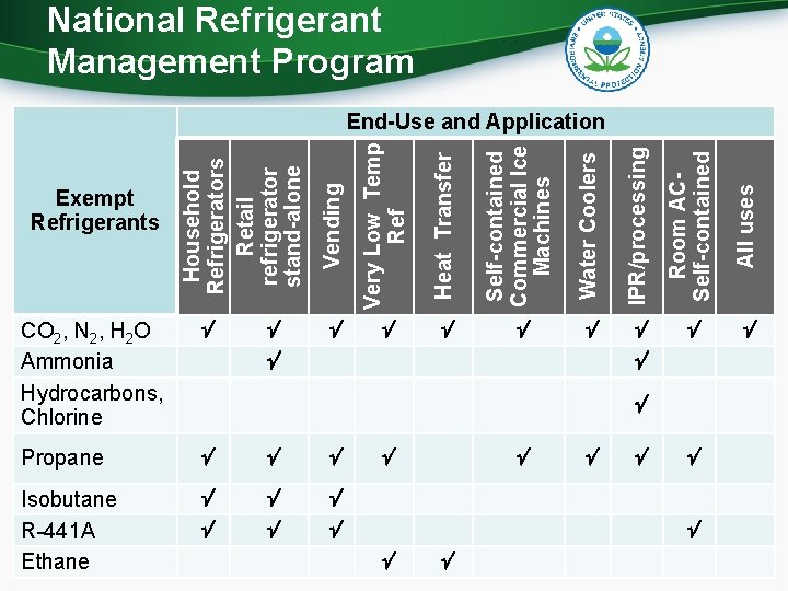 Exempt Refrigerants CO 2, N 2, H 2 O Ammonia Hydrocarbons, Chlorine Propane Isobutane