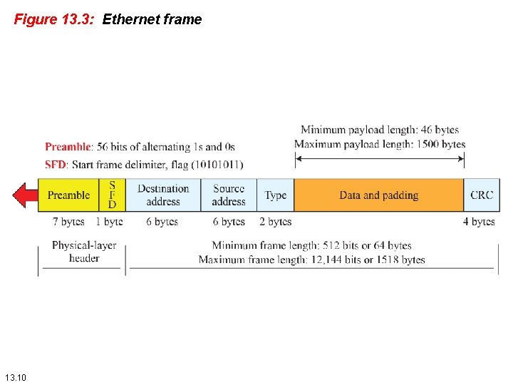 Figure 13. 3: Ethernet frame 13. 10 