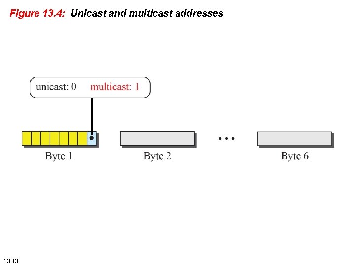 Figure 13. 4: Unicast and multicast addresses 13. 13 