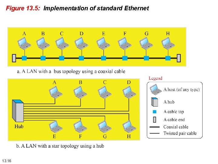Figure 13. 5: Implementation of standard Ethernet 13. 16 