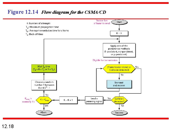 Figure 12. 14 Flow diagram for the CSMA/CD 12. 18 