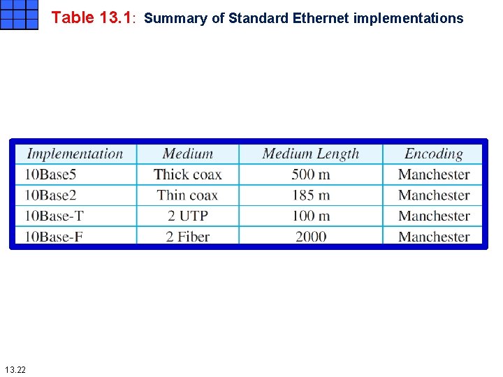 Table 13. 1: Summary of Standard Ethernet implementations 13. 22 