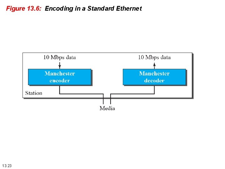 Figure 13. 6: Encoding in a Standard Ethernet 13. 23 