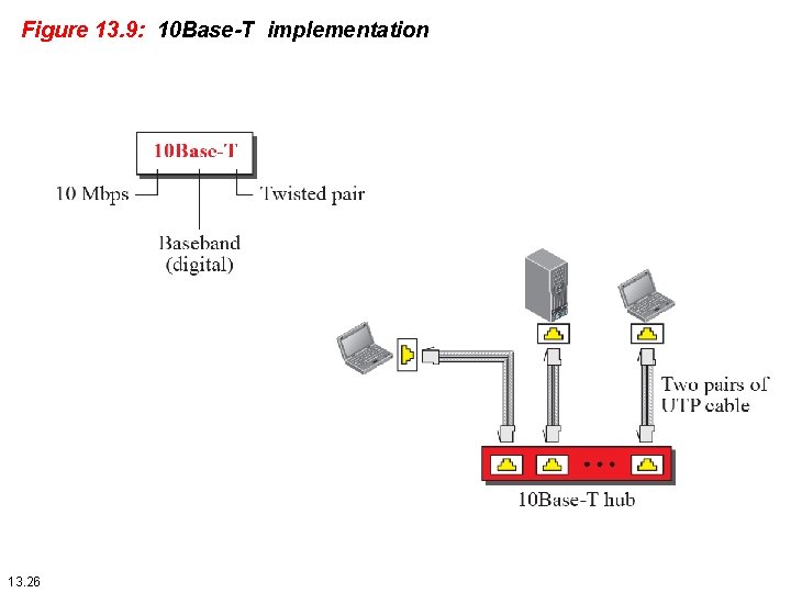 Figure 13. 9: 10 Base-T implementation 13. 26 