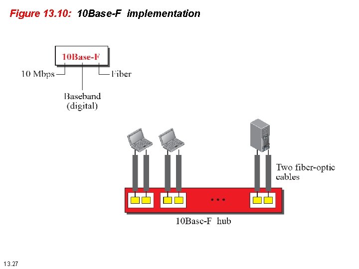 Figure 13. 10: 10 Base-F implementation 13. 27 