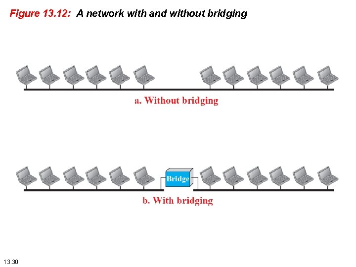 Figure 13. 12: A network with and without bridging 13. 30 