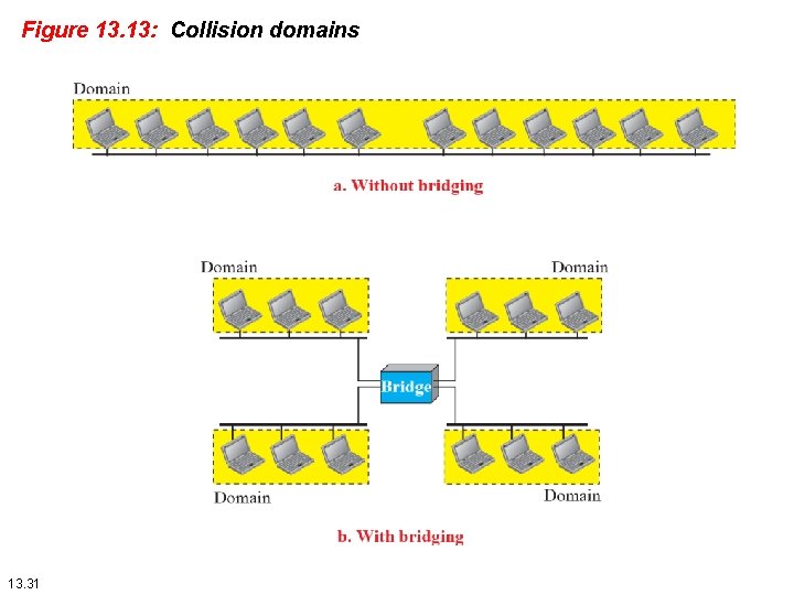 Figure 13. 13: Collision domains 13. 31 