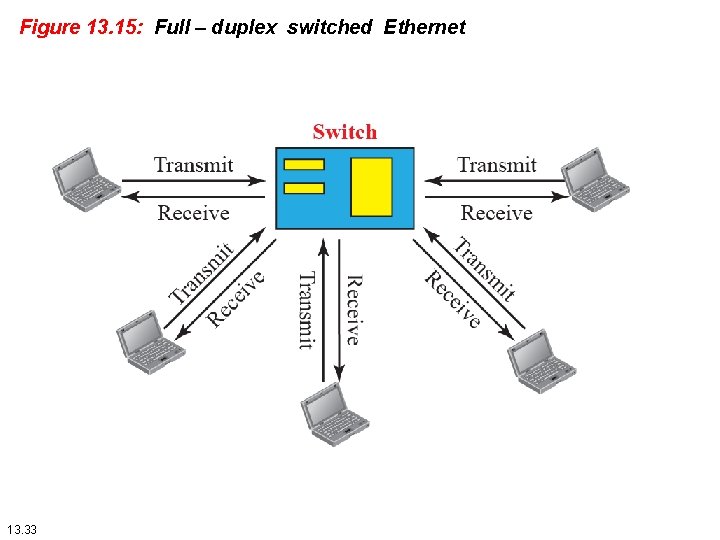 Figure 13. 15: Full – duplex switched Ethernet 13. 33 