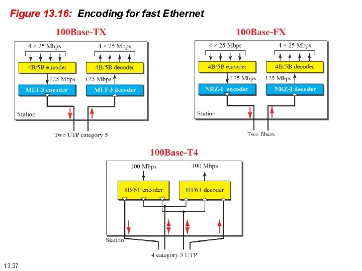 Figure 13. 16: Encoding for fast Ethernet 13. 37 