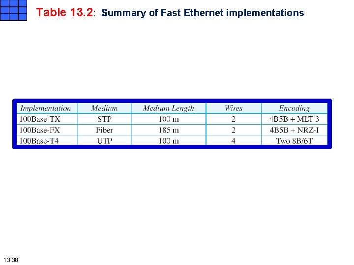 Table 13. 2: Summary of Fast Ethernet implementations 13. 38 