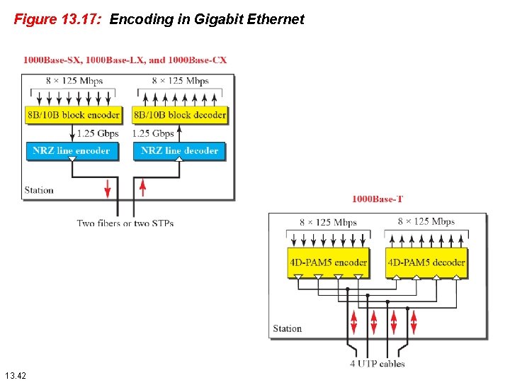 Figure 13. 17: Encoding in Gigabit Ethernet 13. 42 