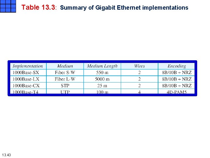 Table 13. 3: Summary of Gigabit Ethernet implementations 13. 43 