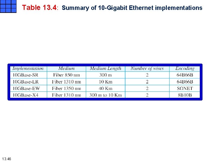 Table 13. 4: Summary of 10 -Gigabit Ethernet implementations 13. 46 