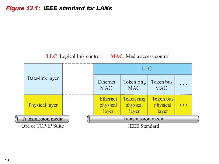 Figure 13. 1: IEEE standard for LANs 13. 5 