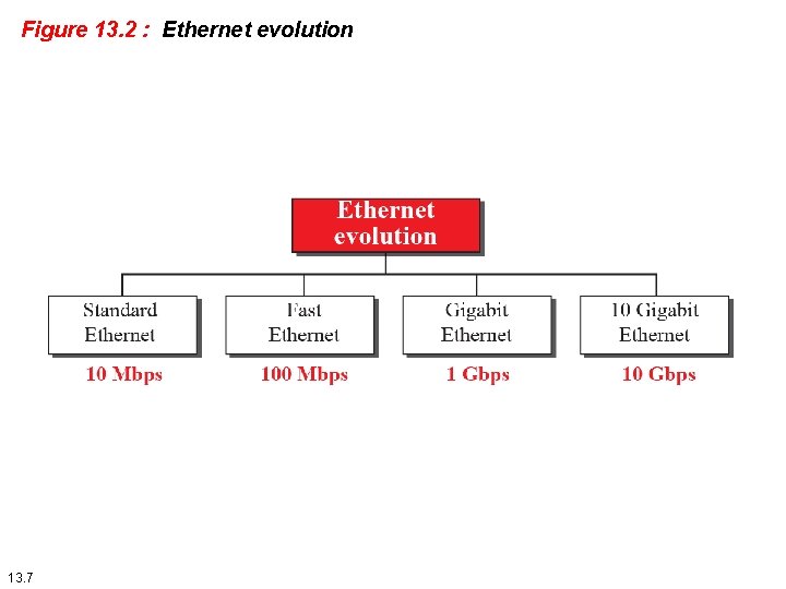 Figure 13. 2 : Ethernet evolution 13. 7 