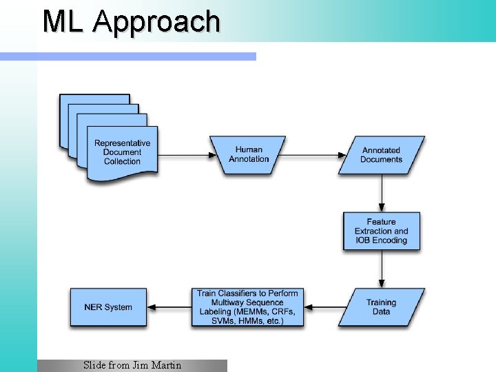 ML Approach Slide from Jim Martin 