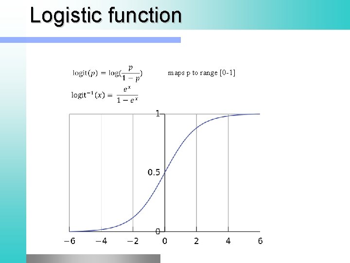 Logistic function maps p to range [0 -1] 