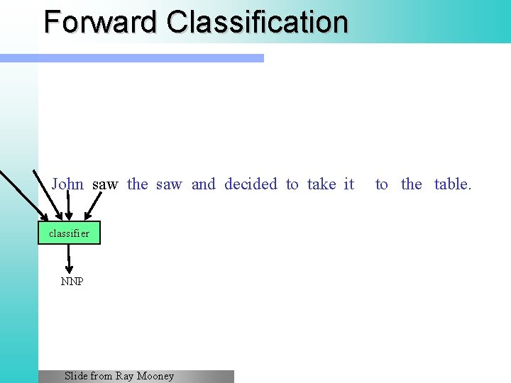 Forward Classification John saw the saw and decided to take it to the table.