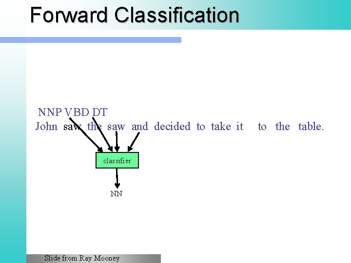 Forward Classification NNP VBD DT John saw the saw and decided to take it