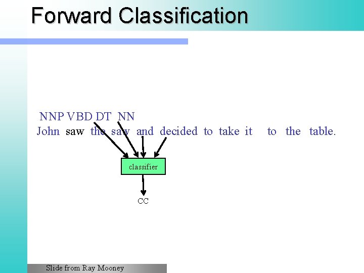 Forward Classification NNP VBD DT NN John saw the saw and decided to take