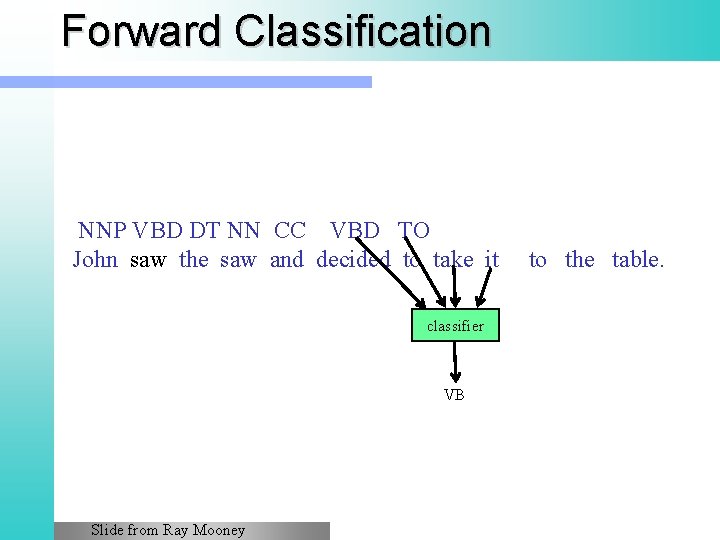 Forward Classification NNP VBD DT NN CC VBD TO John saw the saw and