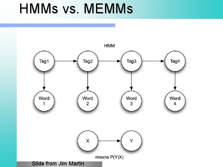 HMMs vs. MEMMs Slide from Jim Martin 